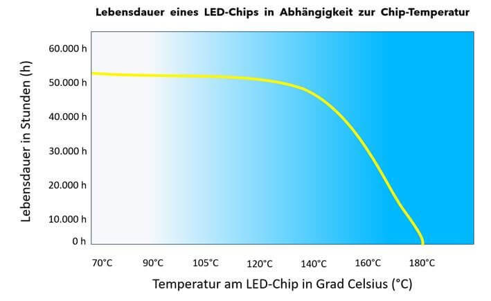 waermeentwicklung-led