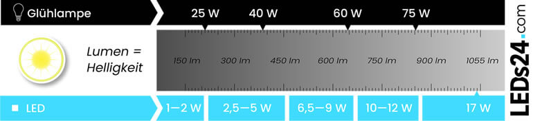 LED Helligkeit in Lumen