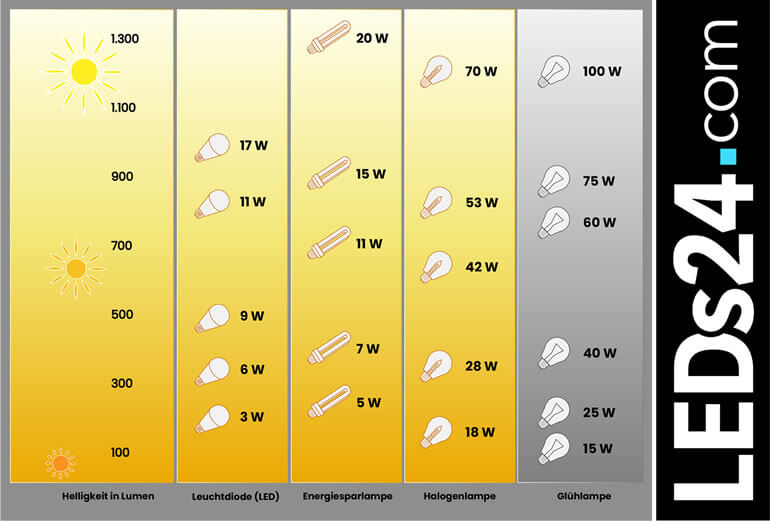 LED Lumen Helligkeit im Vergleich